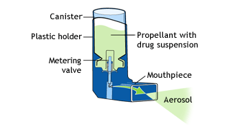 Metered-Dose Inhaler